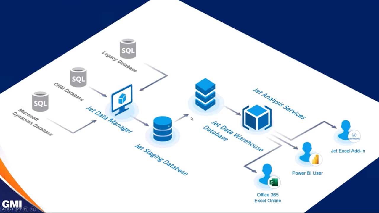 Gcentral Webinar | Snel en eenvoudig een BI-omgeving en dashboard opmaken met Jet Analytics