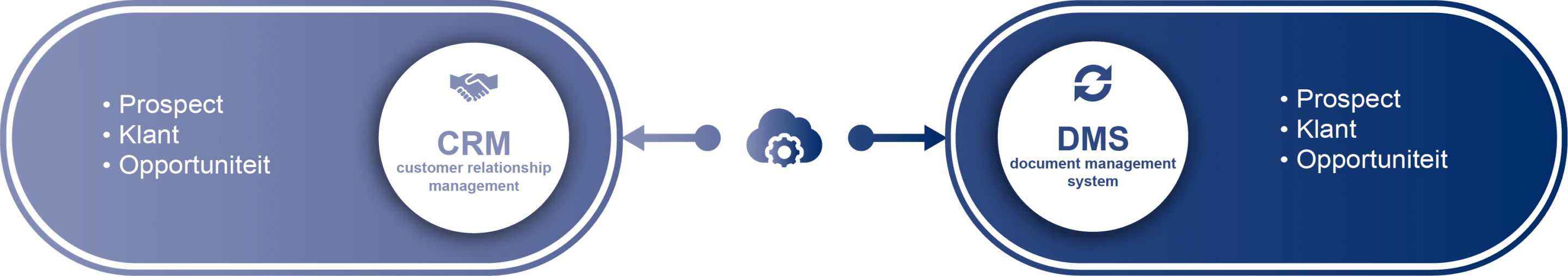 Koppel CRM met DMS Koppel CRM met DMS